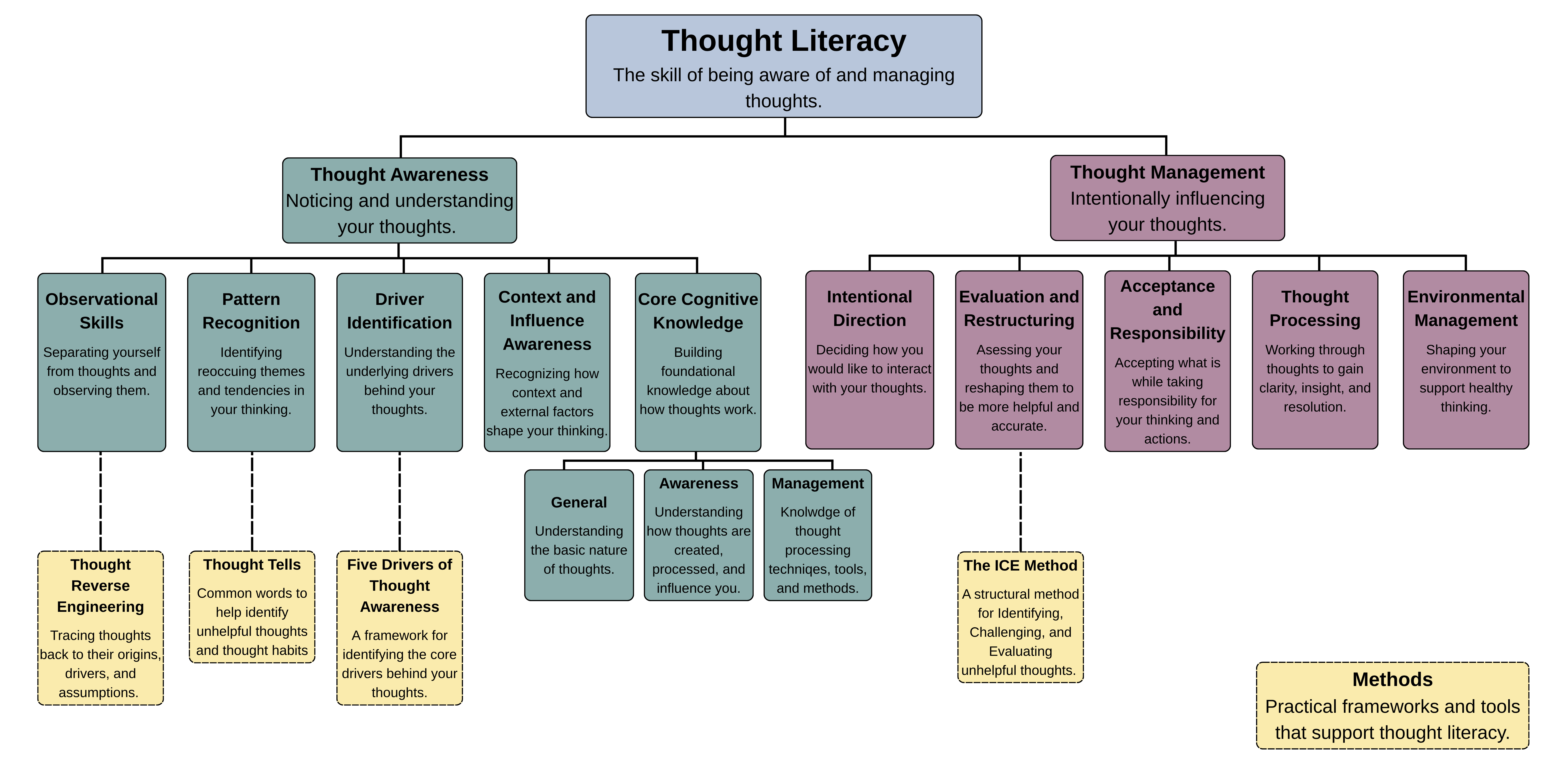 The Thought Literacy Framework